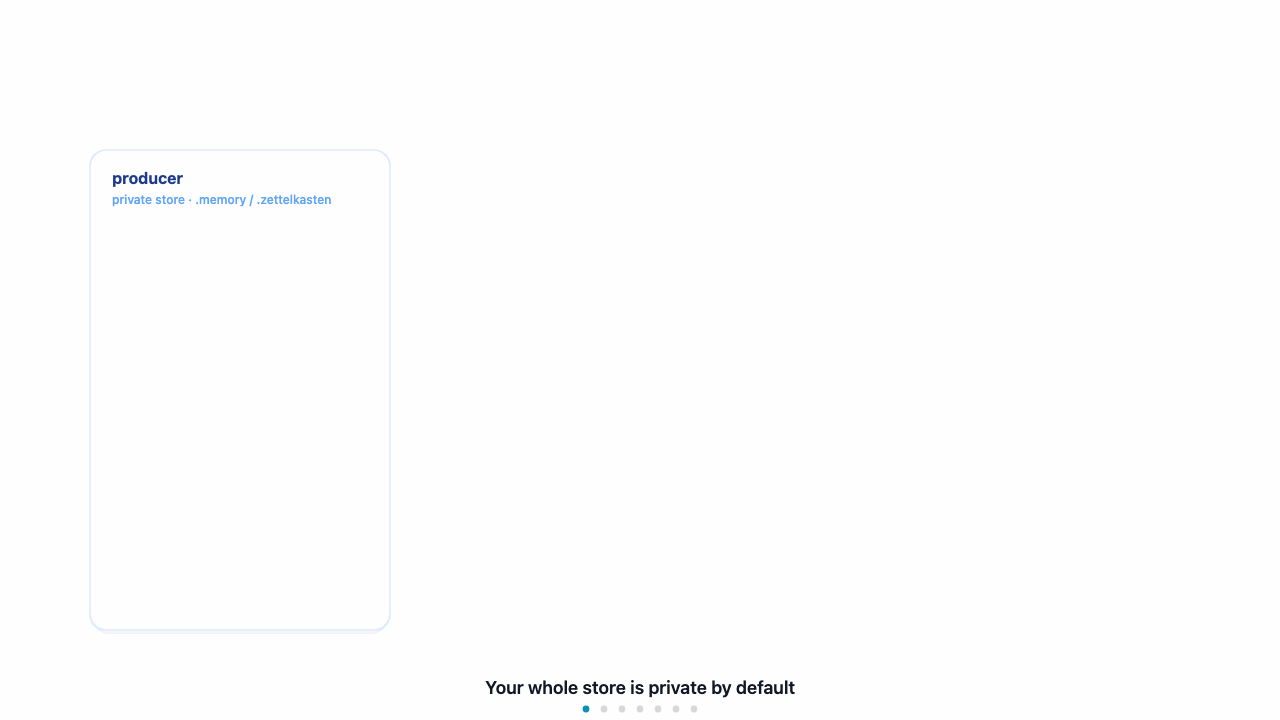 The iceberg round-trip, animated: a producer's private store is filtered to the granted units, each unit is encrypted to its recipients as it crosses the encrypt gate, the ciphertext lands in one bundle repo, and Alice, Bob, and Carol each pull the same repo — each key unlocking only its own slice