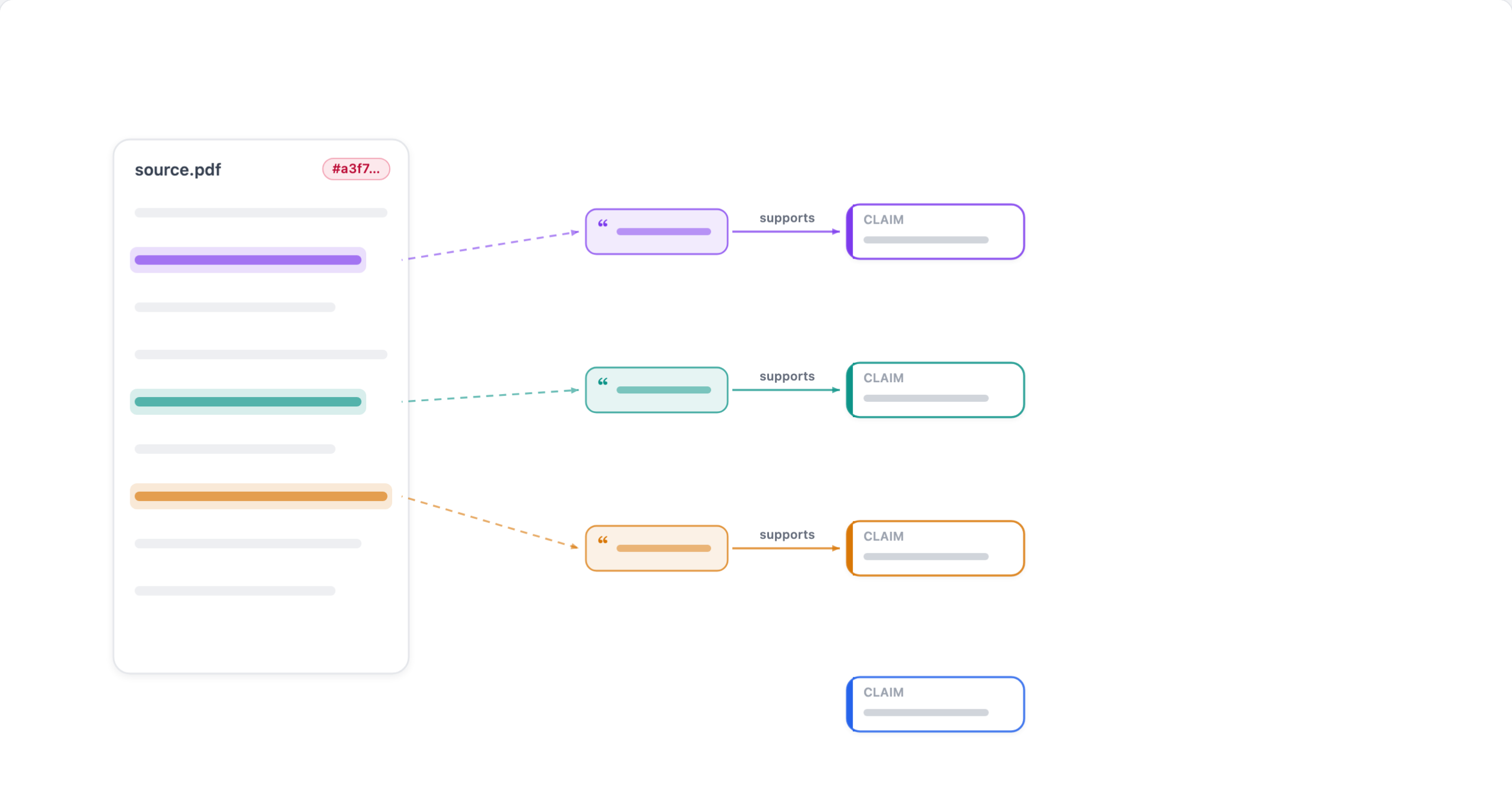 A source document's highlighted passages each become a verbatim quote wired by a supports edge to its claim