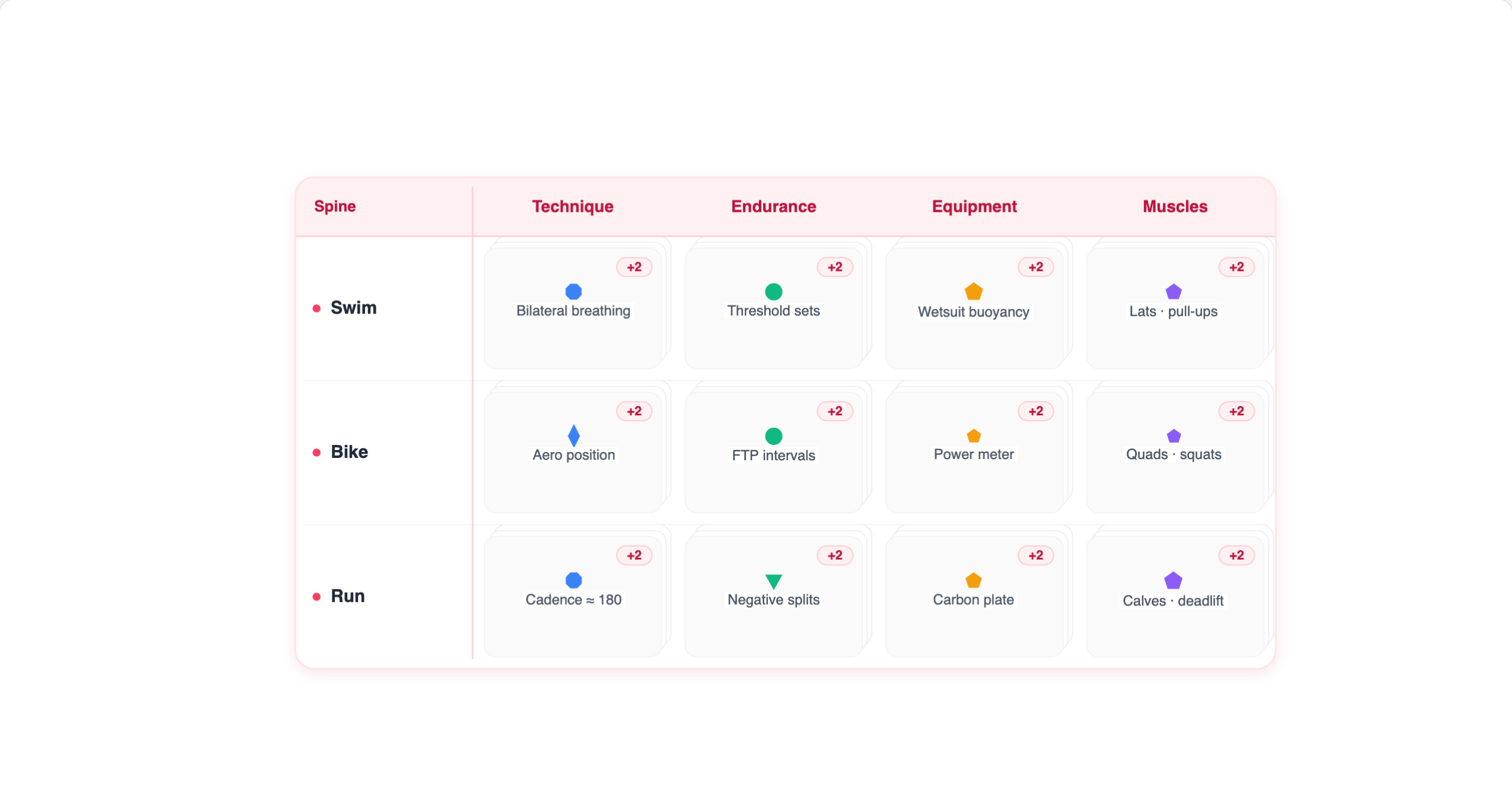 A comparison matrix: Swim, Bike, and Run spines as rows against shared Technique, Endurance, Equipment, and Muscles columns, each cell rolling up member notes