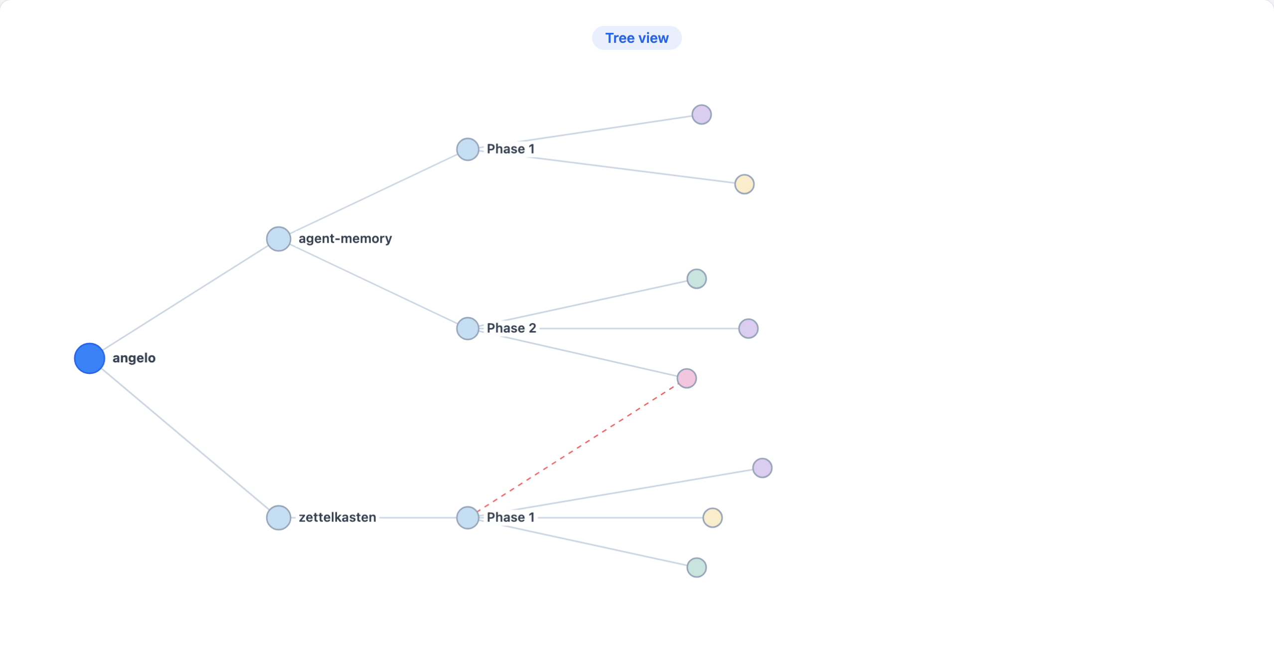 The research tree: a project fans out into subprojects, phases, and entries with solid parent→child edges and one dashed multi-parent edge